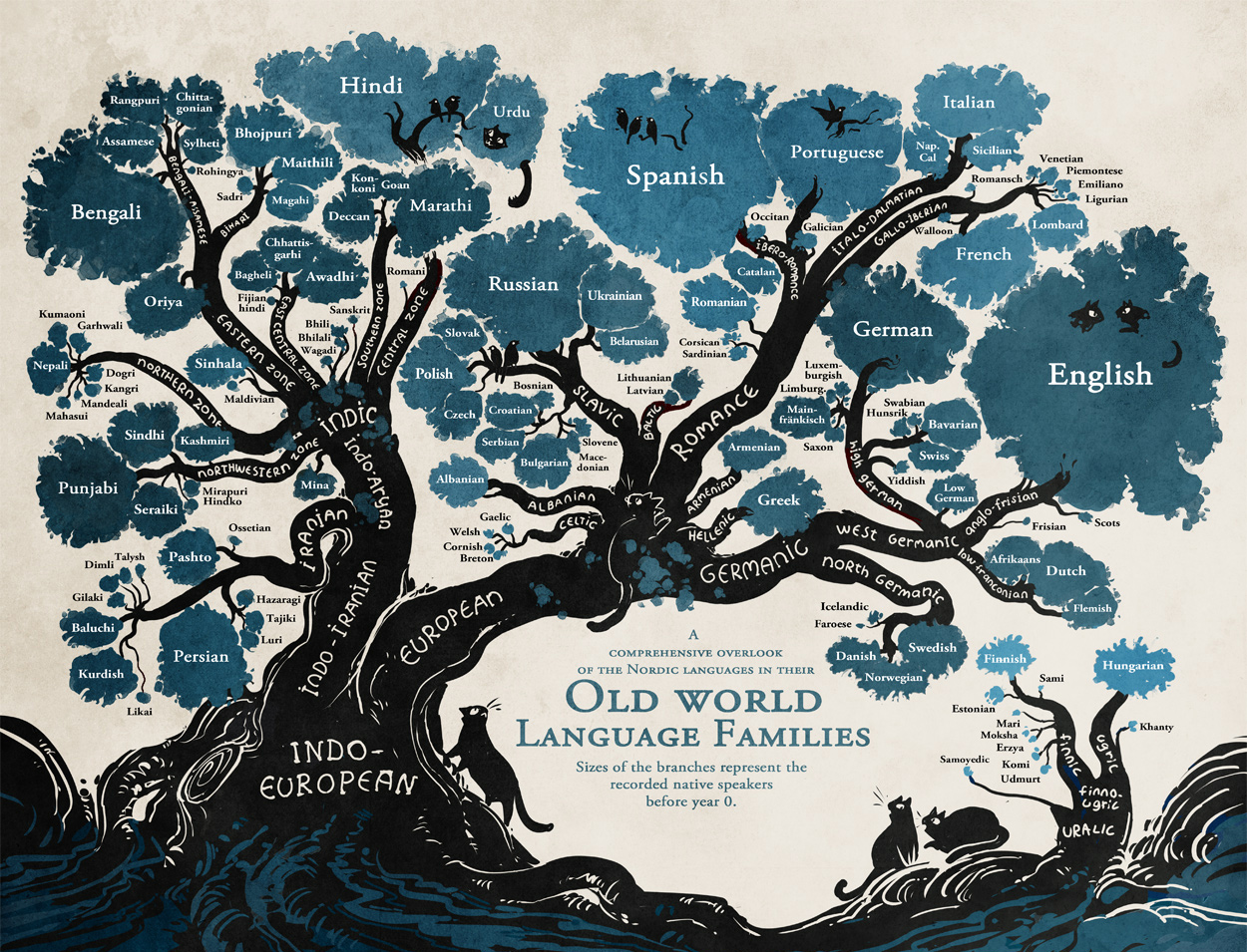 language tree